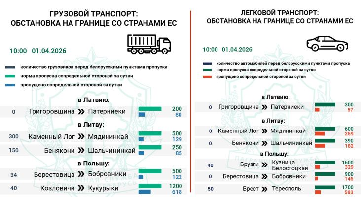 Более 520 фур и 90 легковых авто ожидают въезда в Литву и Польшу — Госпогранкомитет Более 520 фур и 90 легковых авто ожидают въезда в Литву и Польшу — Госпогранкомитет