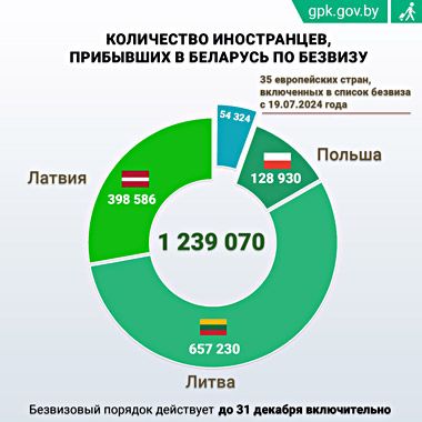 Свыше 207 тыс иностранцев посетили Беларусь без виз с начала года