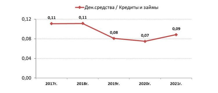 Аналитический обзор эмитента облигаций компании «АВАНГАРД ЛИЗИНГ» за 2017-2021 гг Аналитический обзор эмитента облигаций компании «АВАНГАРД ЛИЗИНГ» за 2017-2021 гг