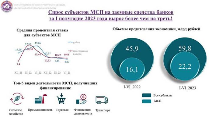 Минэкономики отмечет рост спроса субъектов малого и среднего бизнеса на банковское финансирование