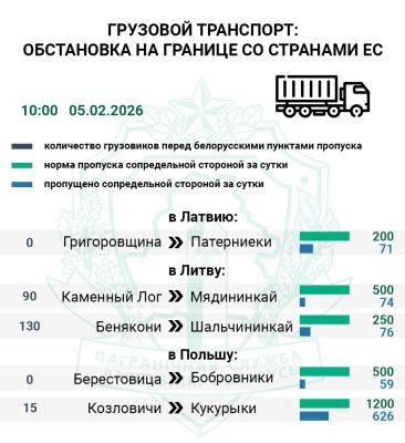 Госпогранкомитет фиксирует более 200 фур на въезд в Литву