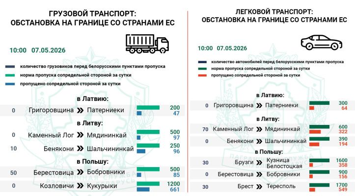 Около 200 транспортных средств ожидают въезда в Польшу и Литву — Госпогранкомитет