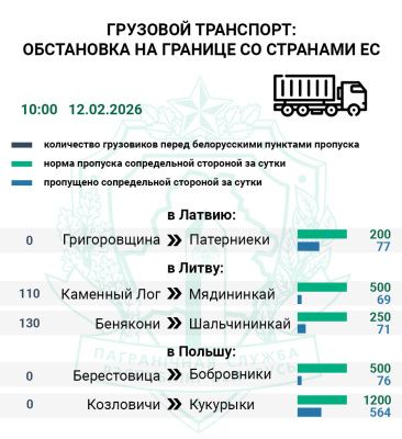 Очереди грузового транспорта на въезд в Литву сохраняются, сообщает пресс-служба Государственного пограничного комитета Беларуси.