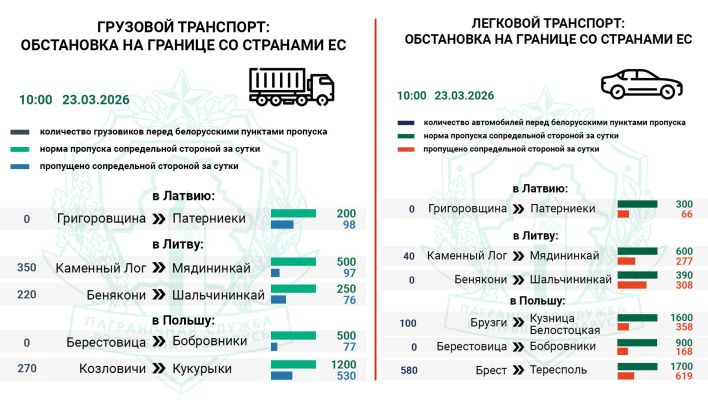 Госпогранкомитет отметил рост очередей транспорта на въезд в ЕС за выходные дни