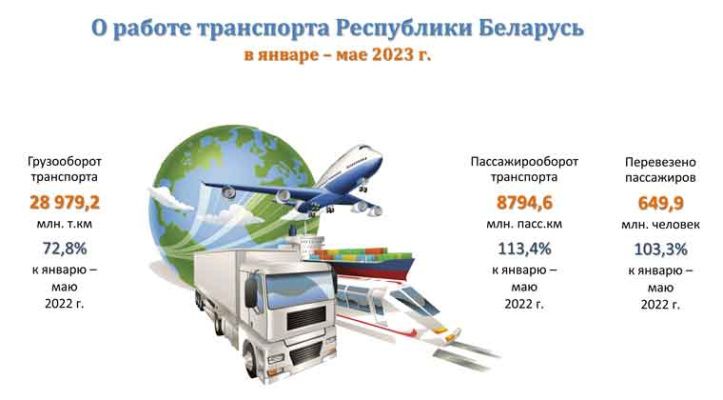 Грузооборот в Беларуси по итогам пяти месяцев 2023 г снизился на 27,2%
