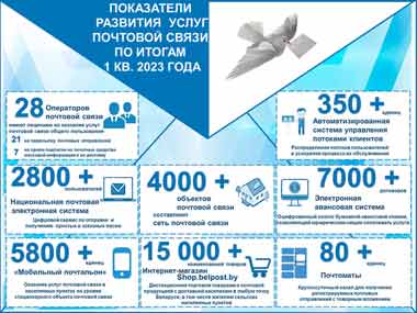 Более 4 тыс объектов почтовой связи работает в Беларуси — Минсвязи