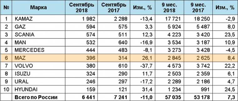 Российский рынок грузовых автомобилей, сентябрь 2018 г.