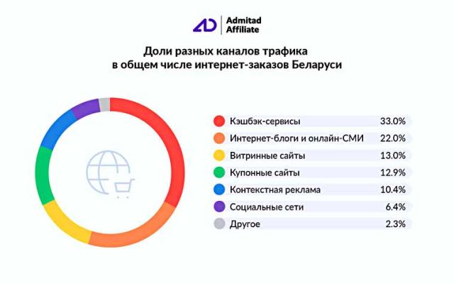 Курс на онлайн: белорусы существенно увеличили число интернет-покупок в 2021 г