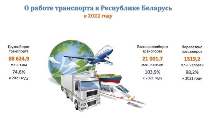 Грузооборот в Беларуси по итогам 2022 г снизился на 25,4%