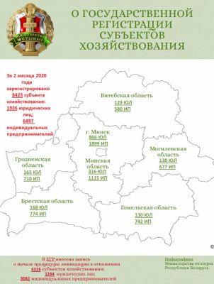 Почти 8,5 тыс новых субъектов хозяйствования появилось в Беларуси за два месяца 2020 г