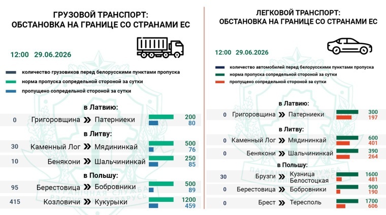 Госпогранкомитет фиксирует рост очередей фур на въезд в Польшу и Литву