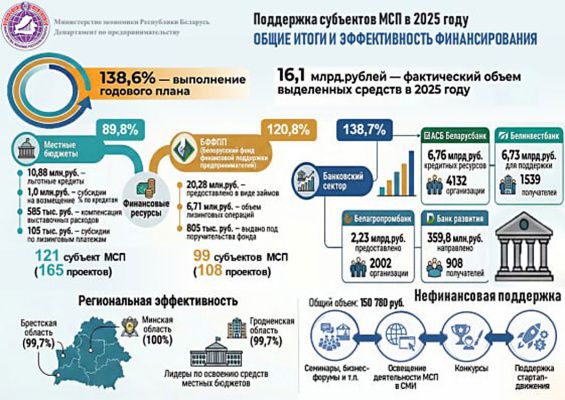 Объем финансовой господдержки малого и среднего бизнеса в Беларуси в 2025 году превысил 16 млрд бел руб