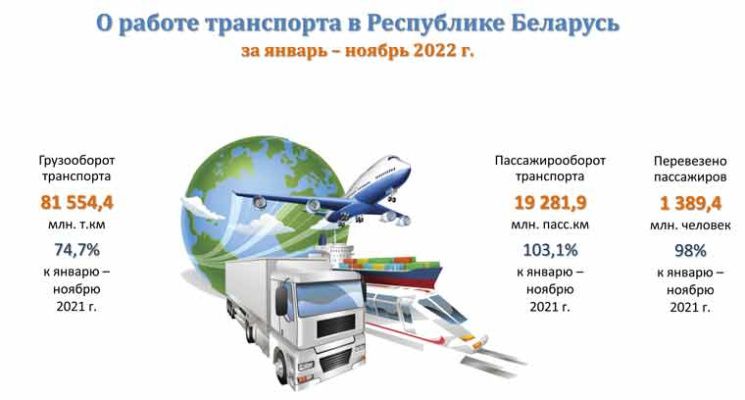 Грузооборот в Беларуси по итогам 11 месяцев 2022 г снизился на 25,3%