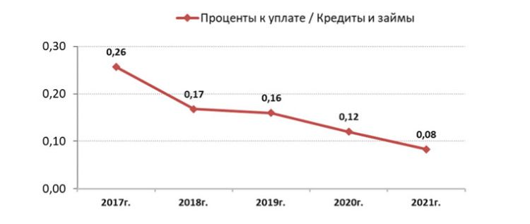 Аналитический обзор эмитента облигаций компании «АВАНГАРД ЛИЗИНГ» за 2017-2021 гг Аналитический обзор эмитента облигаций компании «АВАНГАРД ЛИЗИНГ» за 2017-2021 гг