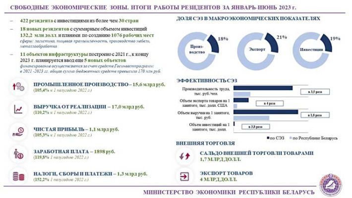 Резиденты белорусских СЭЗ обеспечили пятую часть экспорта товаров за первое полугодие — Минэкономики