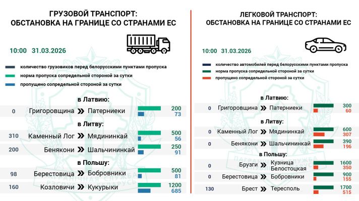 Госпогранкомитет фиксирует заметные очереди фур на въезд в Литву и Польшу Госпогранкомитет фиксирует заметные очереди фур на въезд в Литву и Польшу