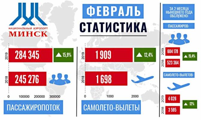 Национальный аэропорт Минск в феврале 2019 г увеличил пассажиропоток почти на 16%