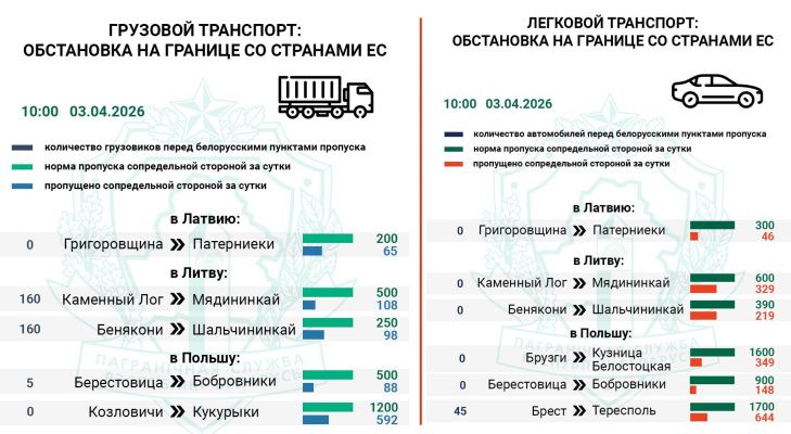 Очереди транспорта сохраняются на въезд в Литву и Польшу — Госпогранкомитет Очереди транспорта сохраняются на въезд в Литву и Польшу — Госпогранкомитет