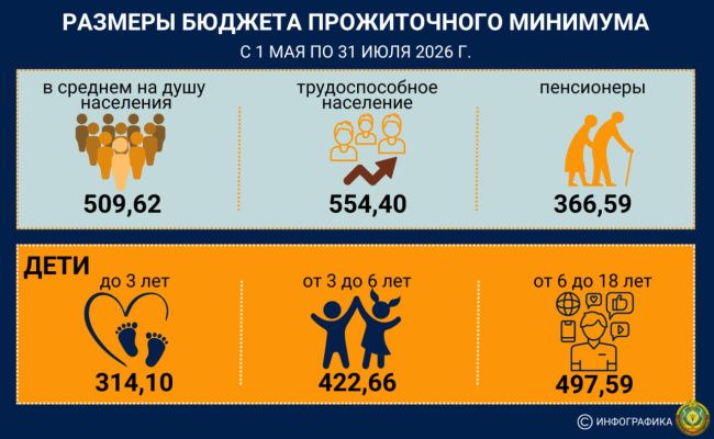 Бюджет прожиточного минимума в Беларуси вырастет с 1 мая