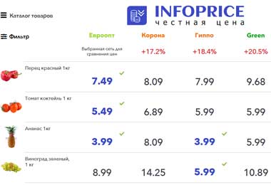 Бесплатный сервис по сравнению цен в магазинах запустили в Минске