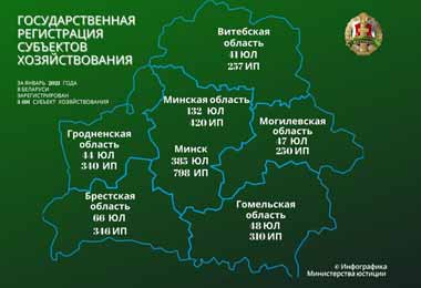 В Беларуси зарегистрировано почти 3,5 тыс субъектов хозяйствования в январе 2021 г