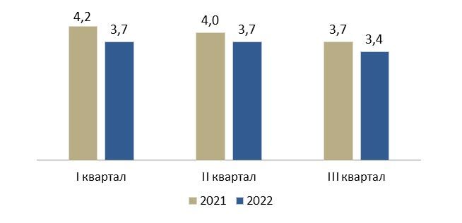 Уровень безработицы в Республике Беларусь, % 