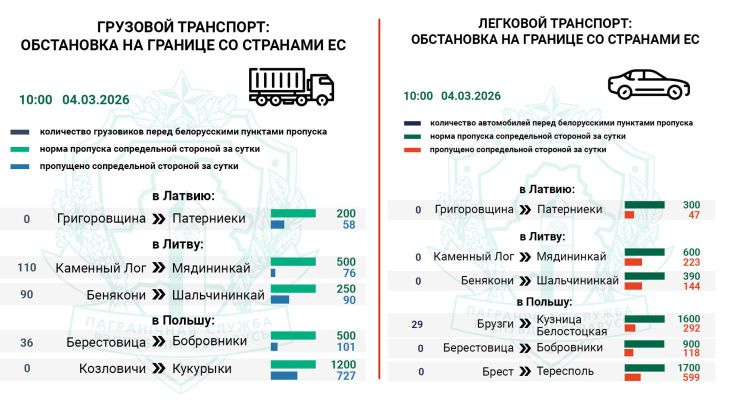 Порядка 240 фур находятся в очереди на въезд в Литву и Польшу — Госпогранкомитет