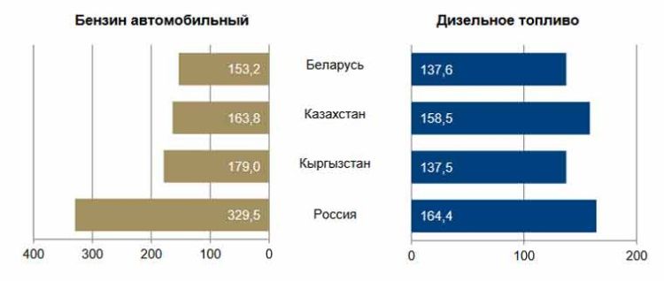 Соотношение средних потребительских цен и средних цен производителей на бензин автомобильный и дизельное топливо в июне 2022 г, в процентах