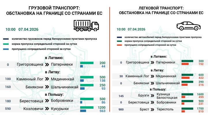 Госпогранкомитет отмечает резкий рост очередей транспорта на въезд в ЕС