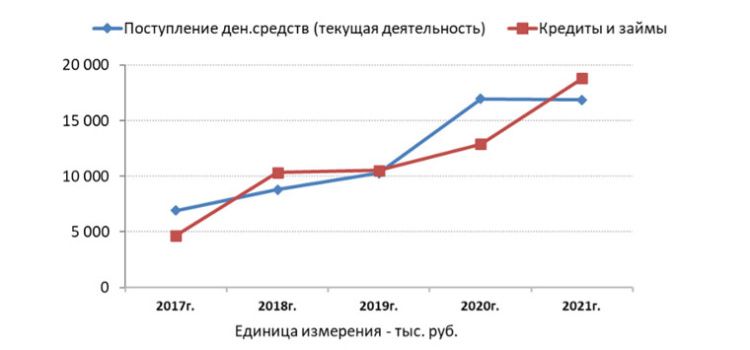 Аналитический обзор эмитента облигаций компании «АВАНГАРД ЛИЗИНГ» за 2017-2021 гг Аналитический обзор эмитента облигаций компании «АВАНГАРД ЛИЗИНГ» за 2017-2021 гг