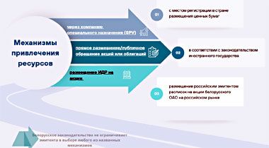 Минфин рассказал белорусским эмитентам как выйти на российский фондовый рынок