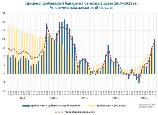 Белорусские банки интенсивно наращивают кредитование 