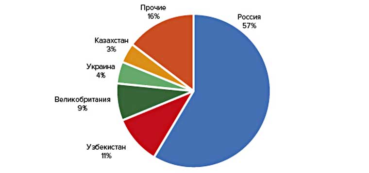 Основные внешнеторговые партнеры ОАО "БЕЛАЗ"