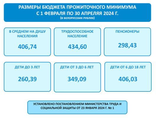 Бюджет прожиточного минимума в Беларуси вырастет c 1 февраля на 10,6%