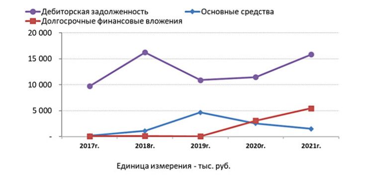 Аналитический обзор эмитента облигаций компании «АВАНГАРД ЛИЗИНГ» за 2017-2021 гг Аналитический обзор эмитента облигаций компании «АВАНГАРД ЛИЗИНГ» за 2017-2021 гг