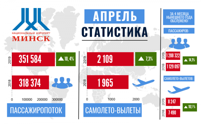 Национальный аэропорт Минск в апреле 2019 г увеличил пассажиропоток на 10,4%
