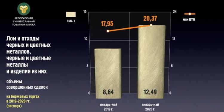 Экспорт металлопродукции через БУТБ увеличился на 13%