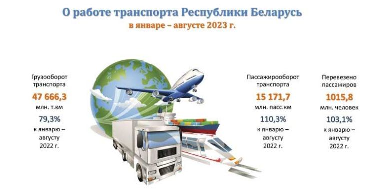 Грузооборот в Беларуси по итогам восьми месяцев 2023 г снизился на 20,7%