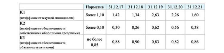 Аналитический обзор эмитента облигаций компании «АВАНГАРД ЛИЗИНГ» за 2017-2021 гг Аналитический обзор эмитента облигаций компании «АВАНГАРД ЛИЗИНГ» за 2017-2021 гг