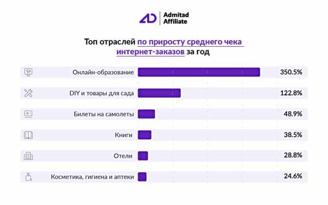 Курс на онлайн: белорусы существенно увеличили число интернет-покупок в 2021 г