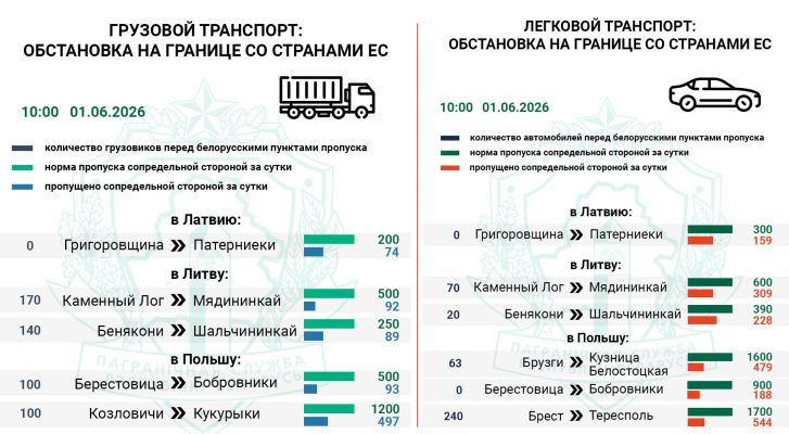 Госпогранкомитет отмечает заметный рост очередей фур на въезд в ЕС Госпогранкомитет отмечает заметный рост очередей фур на въезд в ЕС