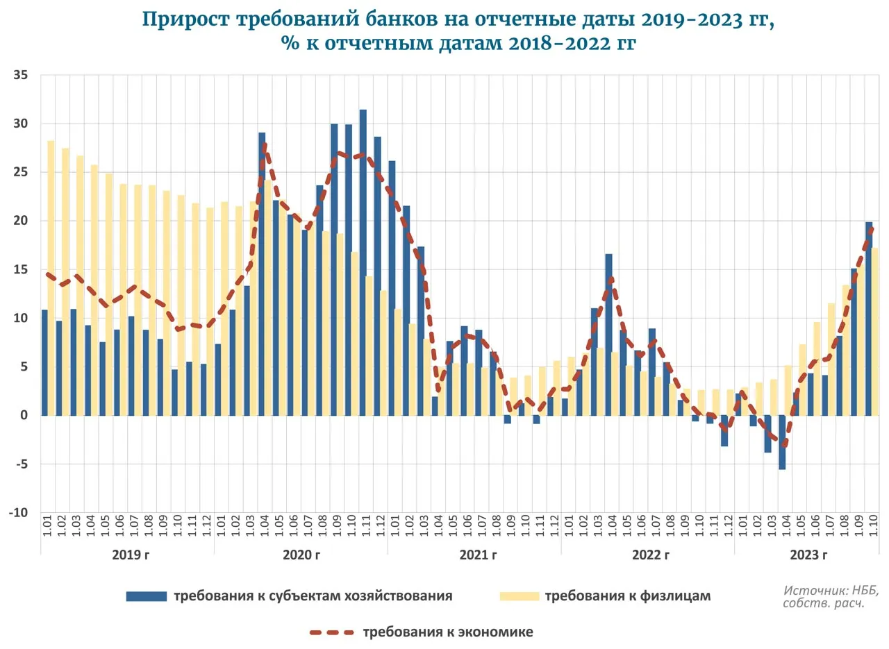 Белорусские банки интенсивно наращивают кредитование