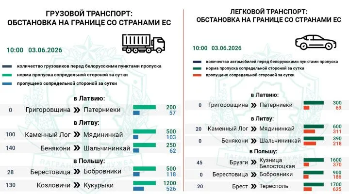 Госпогранкомитет продолжает фиксировать очереди фур и легковых авто на въезд в Литву и Польшу
