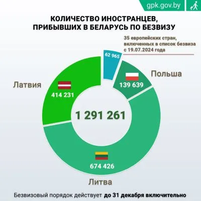 Свыше 33 тыс иностранцев посетили Беларусь без виз с начала 2026 года