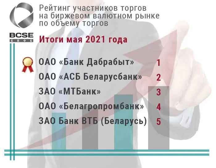 Банк Дабрабыт стал лидером биржевых валютных операций за май 2021 г