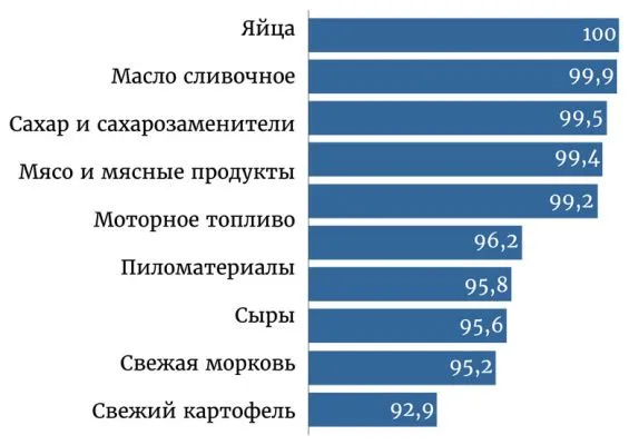 Товарные позиции с наибольшей долей продажи отечественного производства в 2025 году, %