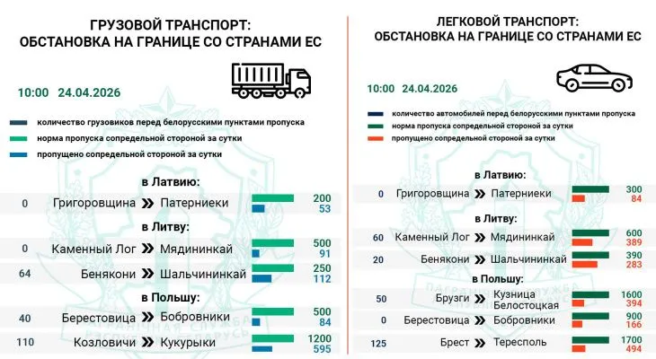 Около 500 транспортных средств ожидают въезда в Польшу и Литву — Госпогранкомитет