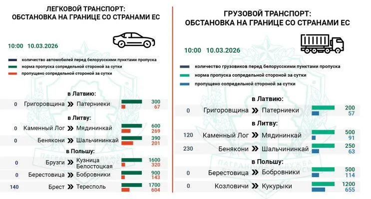 Госпогранкомитет фиксирует рост очереди легковых авто на въезд в Польшу