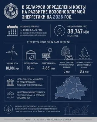 Квоты на развитие возобновляемой энергетики определены в Беларуси на 2026 год