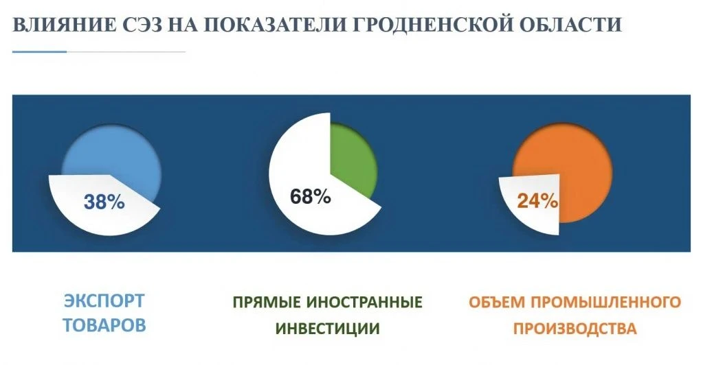 Влияние СЭЗ "Гродноинвест на показатели Гродненской области